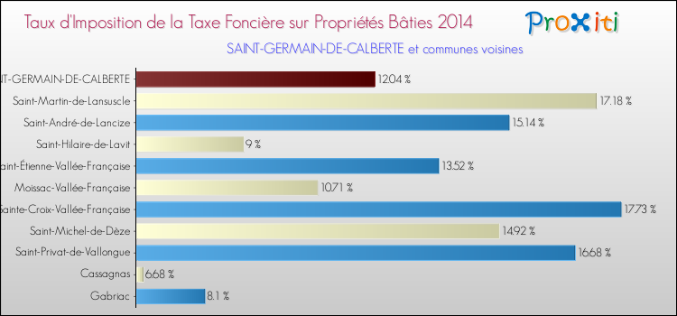 Taux d'imposition de la taxe foncière sur le bati 2014 pour SAINT-GERMAIN-DE-CALBERTE et les communes proches Comparaison des taux d'imposition de la taxe foncière sur le bati 2014 pour SAINT-GERMAIN-DE-CALBERTE et les communes voisines