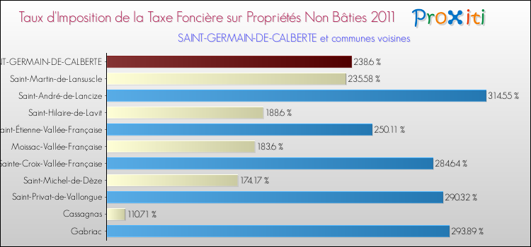 Taux d'imposition de la taxe foncière sur les immeubles et terrains non batis 2011 pour SAINT-GERMAIN-DE-CALBERTE et les communes proches Comparaison des taux d'imposition de la taxe foncière sur les immeubles et terrains non batis 2011 pour SAINT-GERMAIN-DE-CALBERTE et les communes voisines
