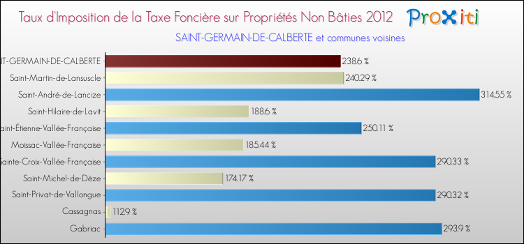 Taux d'imposition de la taxe foncière sur les immeubles et terrains non batis 2012 pour SAINT-GERMAIN-DE-CALBERTE et les communes proches Comparaison des taux d'imposition de la taxe foncière sur les immeubles et terrains non batis 2012 pour SAINT-GERMAIN-DE-CALBERTE et les communes voisines