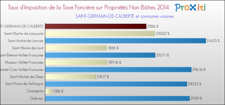 Taux d'imposition de la taxe foncière sur les immeubles et terrains non batis 2014 pour SAINT-GERMAIN-DE-CALBERTE et les communes proches Comparaison des taux d'imposition de la taxe foncière sur les immeubles et terrains non batis 2014 pour SAINT-GERMAIN-DE-CALBERTE et les communes voisines