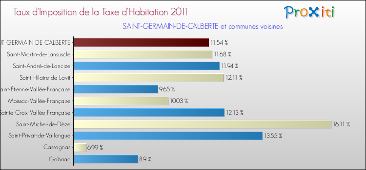 Taux d'imposition de la taxe d'habitation 2011 pour SAINT-GERMAIN-DE-CALBERTE et les communes proches Comparaison des taux d'imposition de la taxe d'habitation 2011 pour SAINT-GERMAIN-DE-CALBERTE et les communes voisines