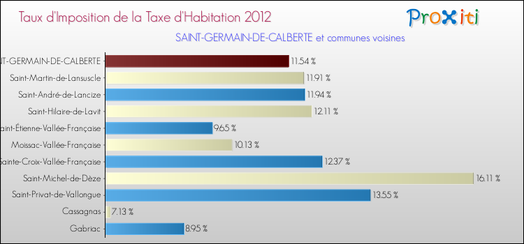 Taux d'imposition de la taxe d'habitation 2012 pour SAINT-GERMAIN-DE-CALBERTE et les communes proches Comparaison des taux d'imposition de la taxe d'habitation 2012 pour SAINT-GERMAIN-DE-CALBERTE et les communes voisines
