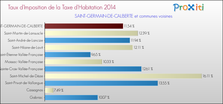 Taux d'imposition de la taxe d'habitation 2014 pour SAINT-GERMAIN-DE-CALBERTE et les communes proches Comparaison des taux d'imposition de la taxe d'habitation 2014 pour SAINT-GERMAIN-DE-CALBERTE et les communes voisines