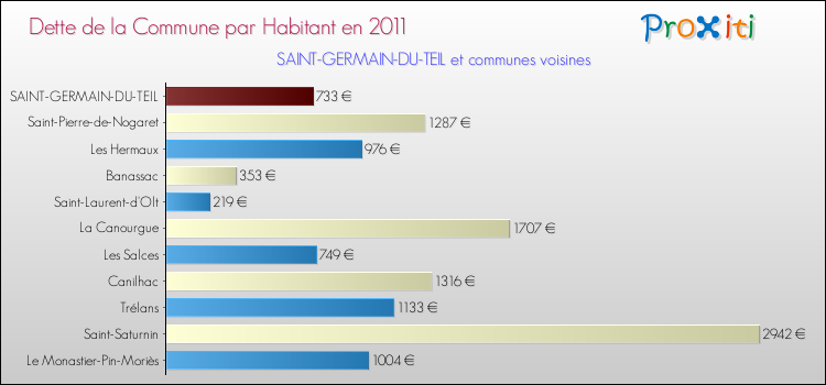 Dette par habitant de la commune en 2011 pour SAINT-GERMAIN-DU-TEIL et les communes proches Comparaison de la dette par habitant de la commune en 2011 pour SAINT-GERMAIN-DU-TEIL et les communes voisines