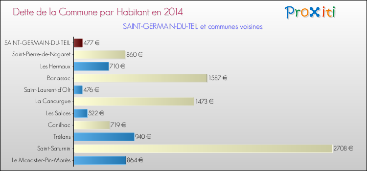 Dette par habitant de la commune en 2014 pour SAINT-GERMAIN-DU-TEIL et les communes proches Comparaison de la dette par habitant de la commune en 2014 pour SAINT-GERMAIN-DU-TEIL et les communes voisines