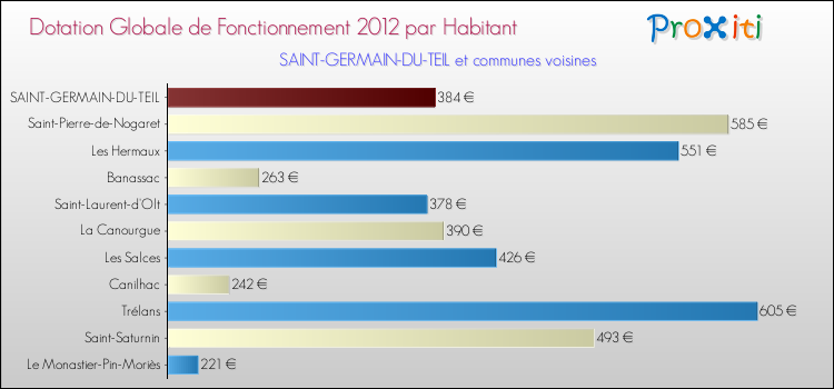 Montant des dotations globales de fonctionnement DGF par Habitant pour SAINT-GERMAIN-DU-TEIL et les communes proches Comparaison des des dotations globales de fonctionnement DGF par habitant pour SAINT-GERMAIN-DU-TEIL et les communes voisines