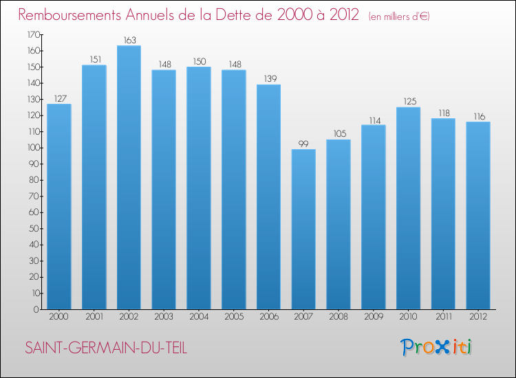 Evolution de l'annuité de la dette pour la commune de SAINT-GERMAIN-DU-TEIL de 2000 à 2012 Annuités de la dette pour SAINT-GERMAIN-DU-TEIL de 2000 à 2012