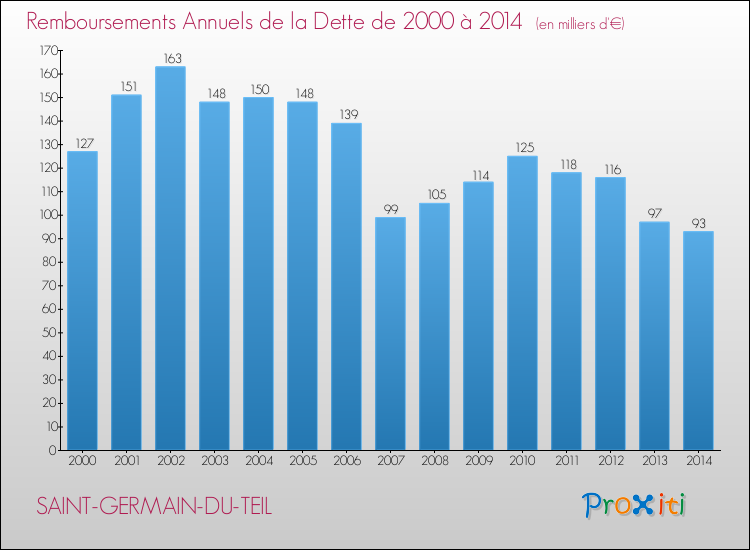 Evolution de l'annuité de la dette pour la commune de SAINT-GERMAIN-DU-TEIL de 2000 à 2014 Annuités de la dette pour SAINT-GERMAIN-DU-TEIL de 2000 à 2014