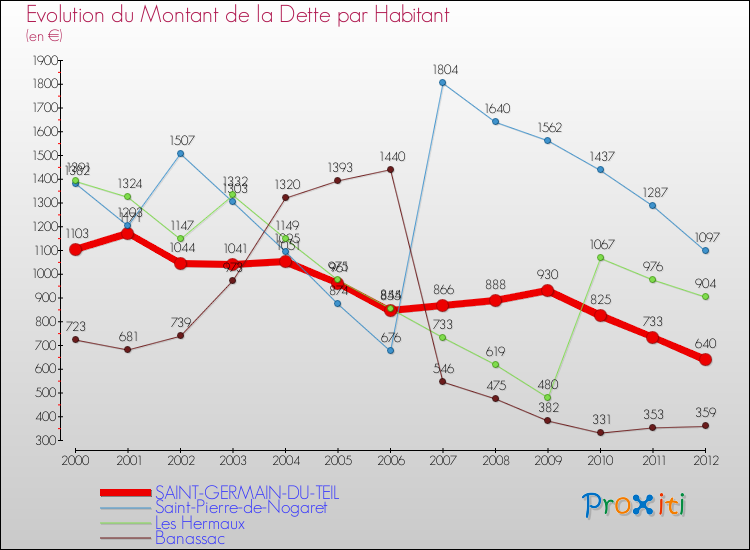 Evolution de la dette par habitant pour la commune de SAINT-GERMAIN-DU-TEIL et les communes proches de 2000 à 2012 Comparaison de la dette par habitant pour SAINT-GERMAIN-DU-TEIL et les communes voisines de 2000 à 2012