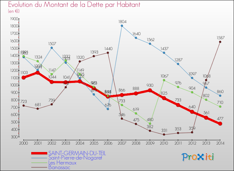 Evolution de la dette par habitant pour la commune de SAINT-GERMAIN-DU-TEIL et les communes proches de 2000 à 2014 Comparaison de la dette par habitant pour SAINT-GERMAIN-DU-TEIL et les communes voisines de 2000 à 2014