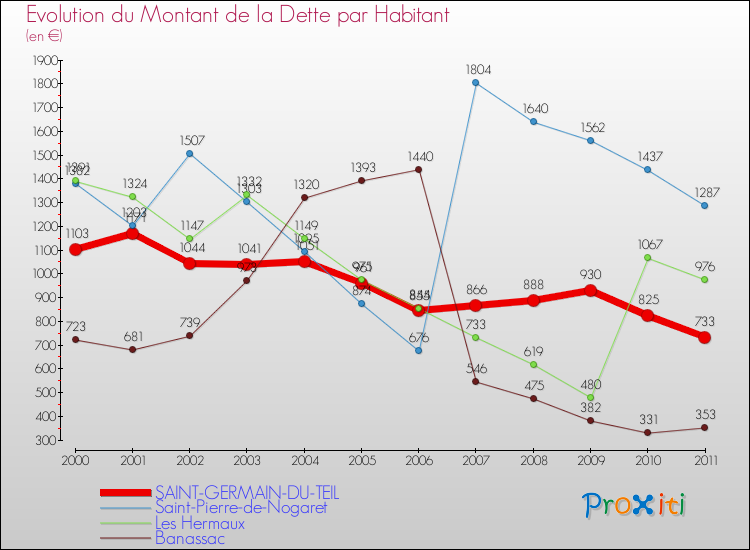 Evolution de la dette par habitant pour la commune de SAINT-GERMAIN-DU-TEIL et les communes proches Comparaison de la dette par habitant pour SAINT-GERMAIN-DU-TEIL et les communes voisines