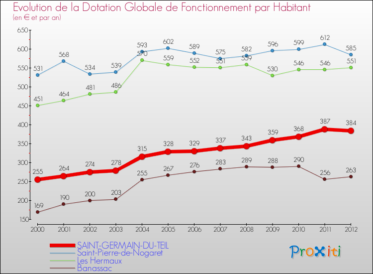 Evolution et montant de la dotation globale de fonctionnement par Habitant pour SAINT-GERMAIN-DU-TEIL et les communes proches Comparaison des dotations globales de fonctionnement par habitant pour SAINT-GERMAIN-DU-TEIL et les communes voisines