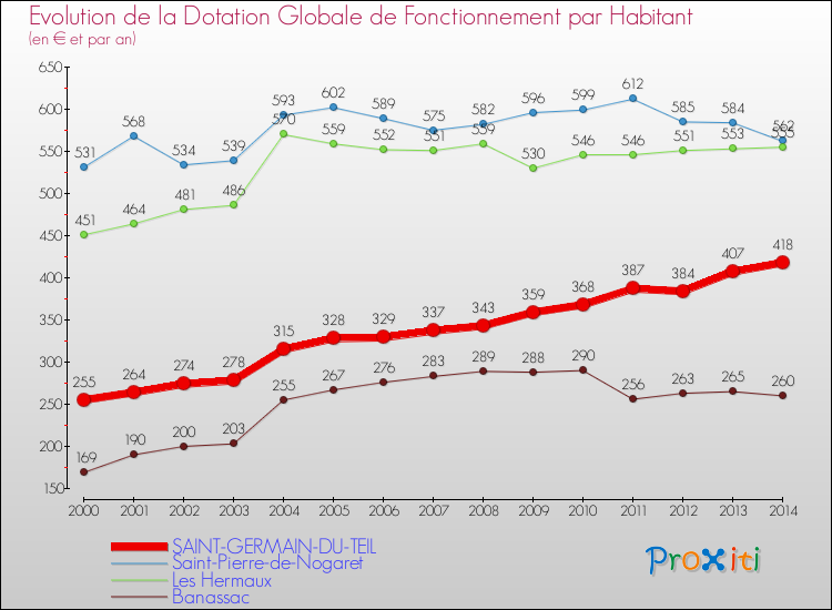 Evolution et montant de la dotation globale de fonctionnement par Habitant pour SAINT-GERMAIN-DU-TEIL et les communes proches de 2000 à 2014. Comparaison des dotations globales de fonctionnement par habitant pour SAINT-GERMAIN-DU-TEIL et les communes voisines de 2000 à 2014.