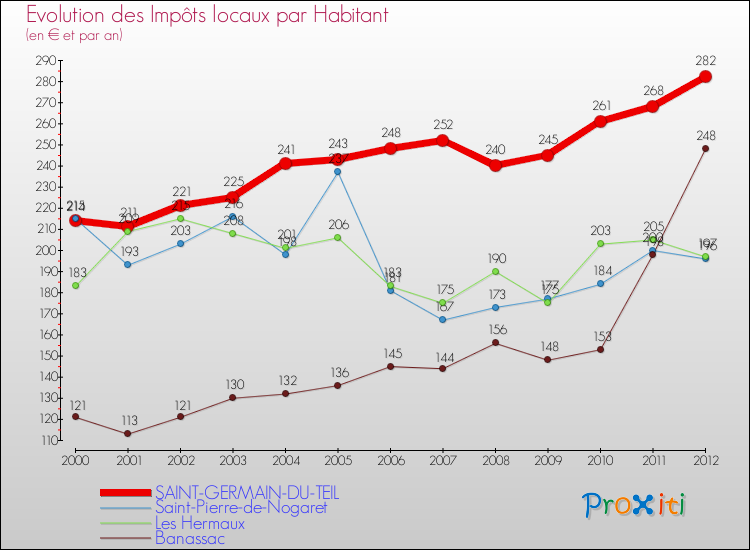 Evolution et montant des impôts locaux par Habitant pour SAINT-GERMAIN-DU-TEIL et les communes proches Comparaison des impôts locaux par habitant pour SAINT-GERMAIN-DU-TEIL et les communes voisines