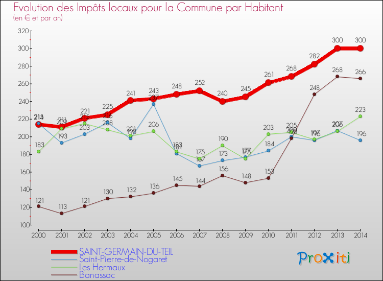 Evolution et montant des impôts locaux par Habitant pour SAINT-GERMAIN-DU-TEIL et les communes proches de 2000 à 2014 Comparaison des impôts locaux par habitant pour SAINT-GERMAIN-DU-TEIL et les communes voisines de 2000 à 2014