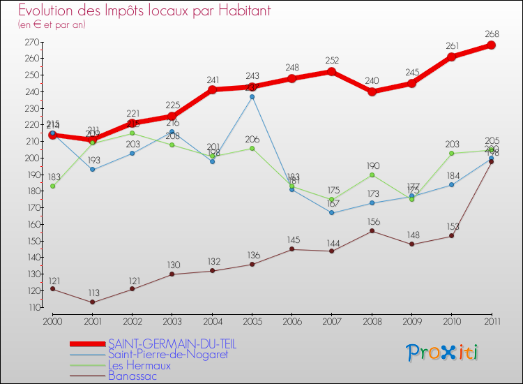 Evolution et montant des impôts locaux par Habitant pour SAINT-GERMAIN-DU-TEIL et les communes proches Comparaison des impôts locaux par habitant pour SAINT-GERMAIN-DU-TEIL et les communes voisines