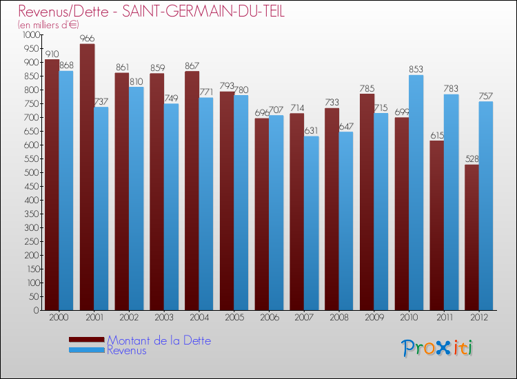 Evolution comparée de la dette et des revenus pour la commune de SAINT-GERMAIN-DU-TEIL de 2000 à 2012 Comparaison de la dette et des revenus pour SAINT-GERMAIN-DU-TEIL de 2000 à 2012