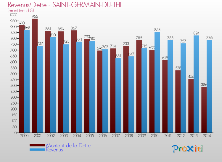 Evolution comparée de la dette et des revenus pour la commune de SAINT-GERMAIN-DU-TEIL de 2000 à 2014 Comparaison de la dette et des revenus pour SAINT-GERMAIN-DU-TEIL de 2000 à 2014