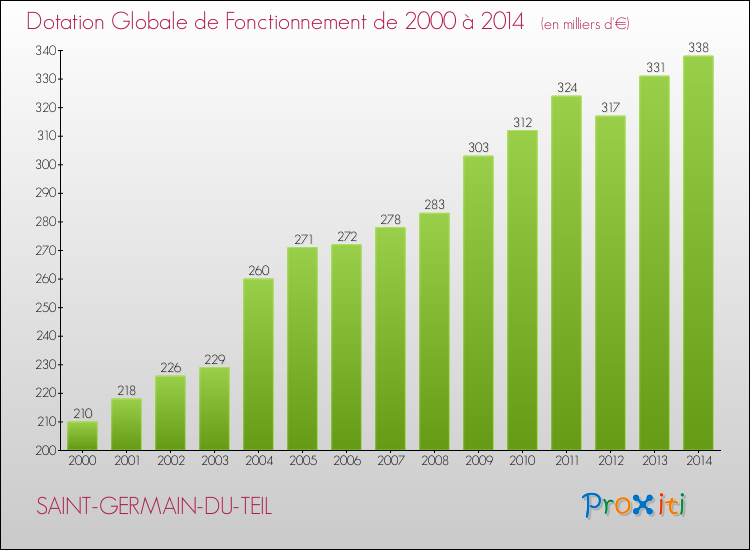 Evolution du montant de la Dotation Globale de Fonctionnement pour la commune de SAINT-GERMAIN-DU-TEIL de 2000 à 2014 Evolution du montant de la Dotation Globale de Fonctionnement pour SAINT-GERMAIN-DU-TEIL de 2000 à 2014