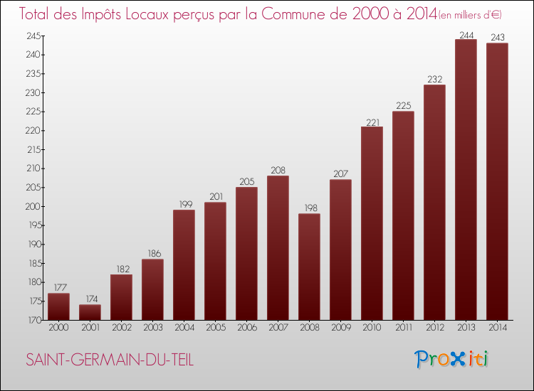 Evolution des Impôts Locaux pour la commune de SAINT-GERMAIN-DU-TEIL de 2000 à 2014 Evolution des Impôts Locaux pour SAINT-GERMAIN-DU-TEIL de 2000 à 2014