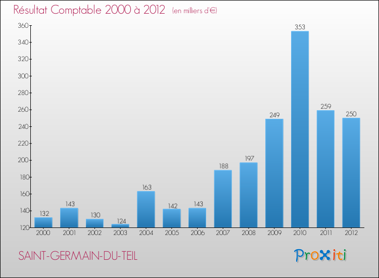Evolution du résultat comptable pour la commune de SAINT-GERMAIN-DU-TEIL de 2000 à 2012 Evolution du résultat comptable pour SAINT-GERMAIN-DU-TEIL de 2000 à 2012