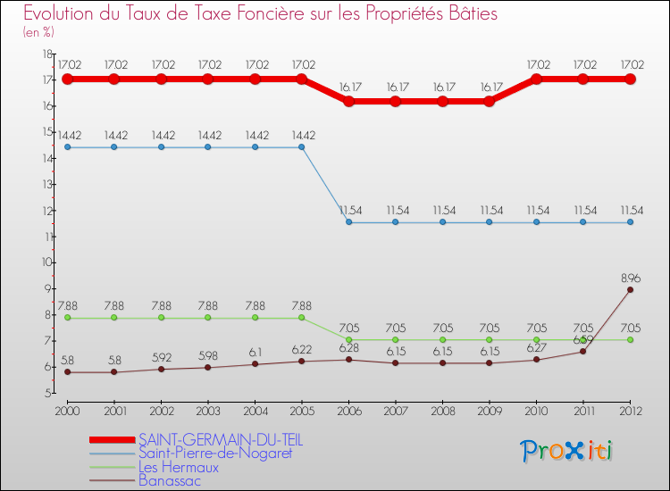 Evolution du taux de la taxe foncière sur le bati pour SAINT-GERMAIN-DU-TEIL et les communes proches de 2000 à 2012 Comparaison des taux de taxe foncière sur le bati pour SAINT-GERMAIN-DU-TEIL et les communes voisines de 2000 à 2012