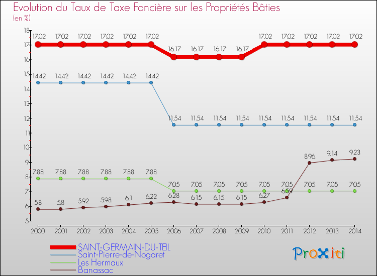 Evolution du taux de la taxe foncière sur le bati pour SAINT-GERMAIN-DU-TEIL et les communes proches de 2000 à 2014 Comparaison des taux de taxe foncière sur le bati pour SAINT-GERMAIN-DU-TEIL et les communes voisines de 2000 à 2014