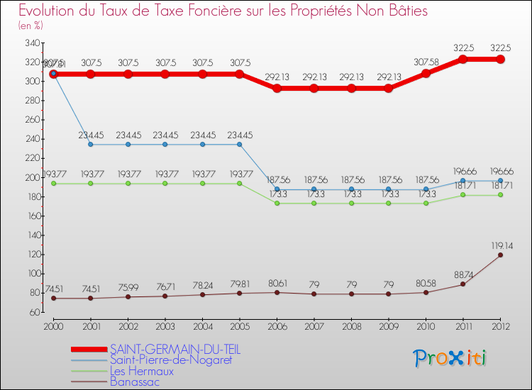 Evolution du taux de la taxe foncière sur les immeubles et terrains non batis pour SAINT-GERMAIN-DU-TEIL et les communes proches de 2000 à 2012 Comparaison des taux de la taxe foncière sur les immeubles et terrains non batis pour SAINT-GERMAIN-DU-TEIL et les communes voisines de 2000 à 2012