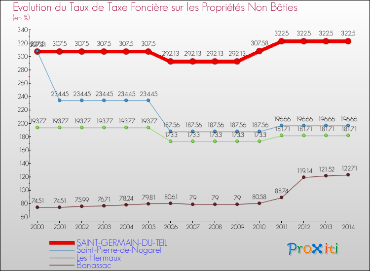 Evolution du taux de la taxe foncière sur les immeubles et terrains non batis pour SAINT-GERMAIN-DU-TEIL et les communes proches de 2000 à 2014 Comparaison des taux de la taxe foncière sur les immeubles et terrains non batis pour SAINT-GERMAIN-DU-TEIL et les communes voisines de 2000 à 2014