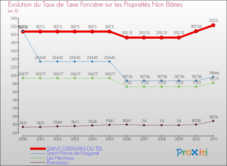 Evolution du taux de la taxe foncière sur les immeubles et terrains non batis pour SAINT-GERMAIN-DU-TEIL et les communes proches Comparaison des taux de la taxe foncière sur les immeubles et terrains non batis pour SAINT-GERMAIN-DU-TEIL et les communes voisines