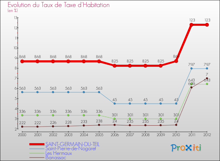 Evolution du taux de la taxe d'habitation pour SAINT-GERMAIN-DU-TEIL et les communes proches Comparaison des taux de la taxe d'habitation pour SAINT-GERMAIN-DU-TEIL et les communes voisines