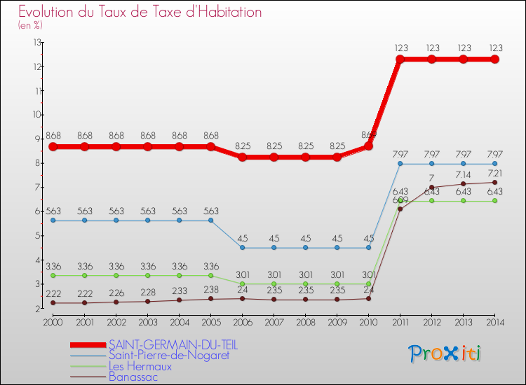 Evolution du taux de la taxe d'habitation pour SAINT-GERMAIN-DU-TEIL et les communes proches de 2000 à 2014 Comparaison des taux de la taxe d'habitation pour SAINT-GERMAIN-DU-TEIL et les communes voisines de 2000 à 2014