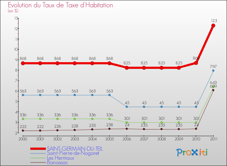 Evolution du taux de la taxe d'habitation pour SAINT-GERMAIN-DU-TEIL et les communes proches Comparaison des taux de la taxe d'habitation pour SAINT-GERMAIN-DU-TEIL et les communes voisines