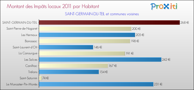 Montant des impôts locaux par Habitant pour SAINT-GERMAIN-DU-TEIL et les communes proches Comparaison des impôts locaux par habitant pour SAINT-GERMAIN-DU-TEIL et les communes voisines