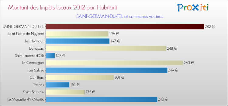 Montant des impôts locaux par Habitant pour SAINT-GERMAIN-DU-TEIL et les communes proches Comparaison des impôts locaux par habitant pour SAINT-GERMAIN-DU-TEIL et les communes voisines