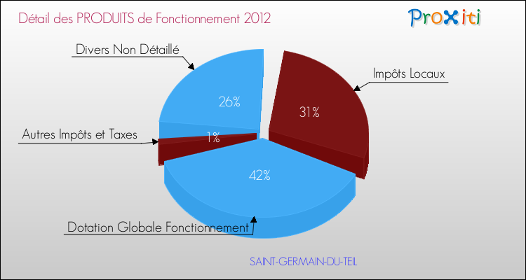 Décomposition du Budget de Fonctionnement 2012 de la commune de SAINT-GERMAIN-DU-TEIL Budget de Fonctionnement 2012 pour la commune de SAINT-GERMAIN-DU-TEIL
