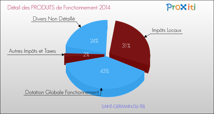 Décomposition du Budget de Fonctionnement 2014 de la commune de SAINT-GERMAIN-DU-TEIL Budget de Fonctionnement 2014 pour la commune de SAINT-GERMAIN-DU-TEIL