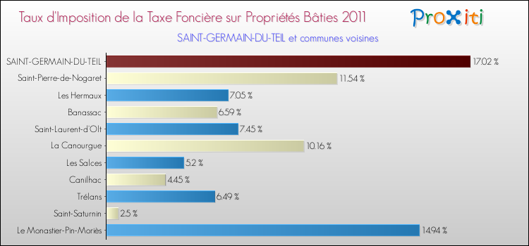 Taux d'imposition de la taxe foncière sur le bati 2011 pour SAINT-GERMAIN-DU-TEIL et les communes proches Comparaison des taux d'imposition de la taxe foncière sur le bati 2011 pour SAINT-GERMAIN-DU-TEIL et les communes voisines