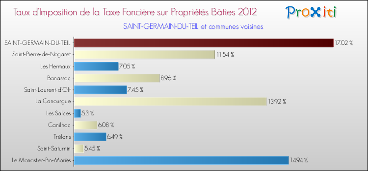 Taux d'imposition de la taxe foncière sur le bati 2012 pour SAINT-GERMAIN-DU-TEIL et les communes proches Comparaison des taux d'imposition de la taxe foncière sur le bati 2012 pour SAINT-GERMAIN-DU-TEIL et les communes voisines