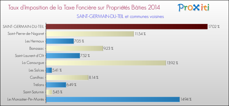 Taux d'imposition de la taxe foncière sur le bati 2014 pour SAINT-GERMAIN-DU-TEIL et les communes proches Comparaison des taux d'imposition de la taxe foncière sur le bati 2014 pour SAINT-GERMAIN-DU-TEIL et les communes voisines