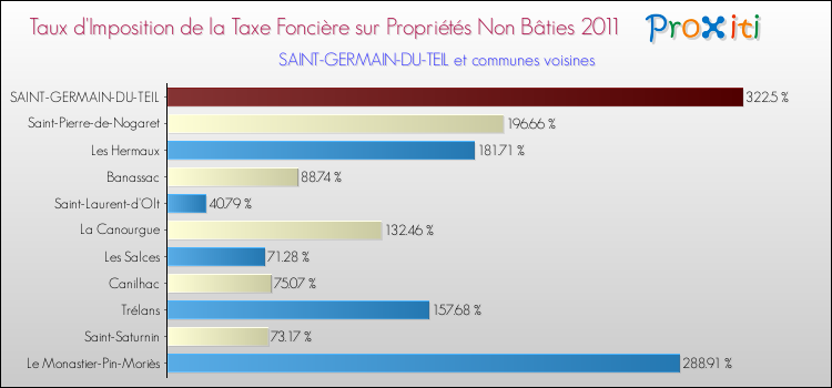 Taux d'imposition de la taxe foncière sur les immeubles et terrains non batis 2011 pour SAINT-GERMAIN-DU-TEIL et les communes proches Comparaison des taux d'imposition de la taxe foncière sur les immeubles et terrains non batis 2011 pour SAINT-GERMAIN-DU-TEIL et les communes voisines