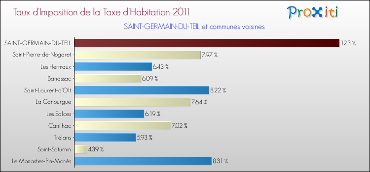 Taux d'imposition de la taxe d'habitation 2011 pour SAINT-GERMAIN-DU-TEIL et les communes proches Comparaison des taux d'imposition de la taxe d'habitation 2011 pour SAINT-GERMAIN-DU-TEIL et les communes voisines