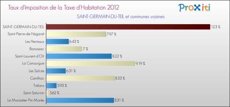 Taux d'imposition de la taxe d'habitation 2012 pour SAINT-GERMAIN-DU-TEIL et les communes proches Comparaison des taux d'imposition de la taxe d'habitation 2012 pour SAINT-GERMAIN-DU-TEIL et les communes voisines