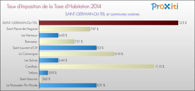 Taux d'imposition de la taxe d'habitation 2014 pour SAINT-GERMAIN-DU-TEIL et les communes proches Comparaison des taux d'imposition de la taxe d'habitation 2014 pour SAINT-GERMAIN-DU-TEIL et les communes voisines