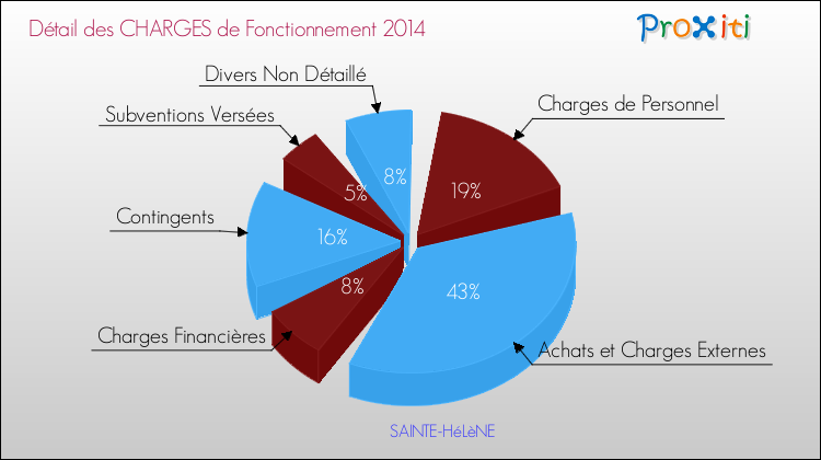 Décomposition des Charges de Fonctionnement 2014 de la commune de SAINTE-HéLèNE Charges de Fonctionnement 2014 pour la commune de SAINTE-HéLèNE