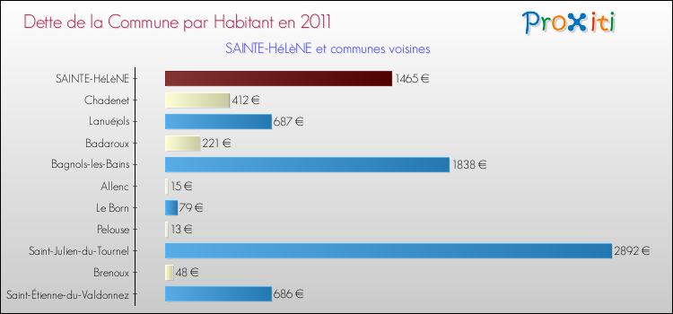 Dette par habitant de la commune en 2011 pour SAINTE-HéLèNE et les communes proches Comparaison de la dette par habitant de la commune en 2011 pour SAINTE-HéLèNE et les communes voisines