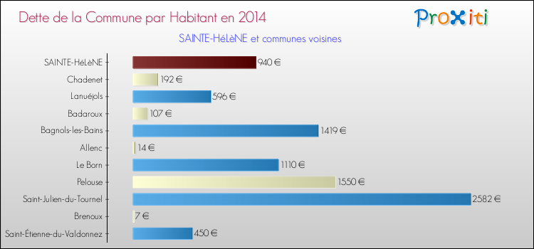 Dette par habitant de la commune en 2014 pour SAINTE-HéLèNE et les communes proches Comparaison de la dette par habitant de la commune en 2014 pour SAINTE-HéLèNE et les communes voisines