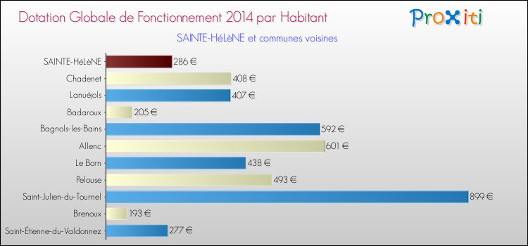 Montant des dotations globales de fonctionnement DGF par Habitant pour SAINTE-HéLèNE et les communes proches en 2014. Comparaison des des dotations globales de fonctionnement DGF par habitant pour SAINTE-HéLèNE et les communes voisines en 2014.