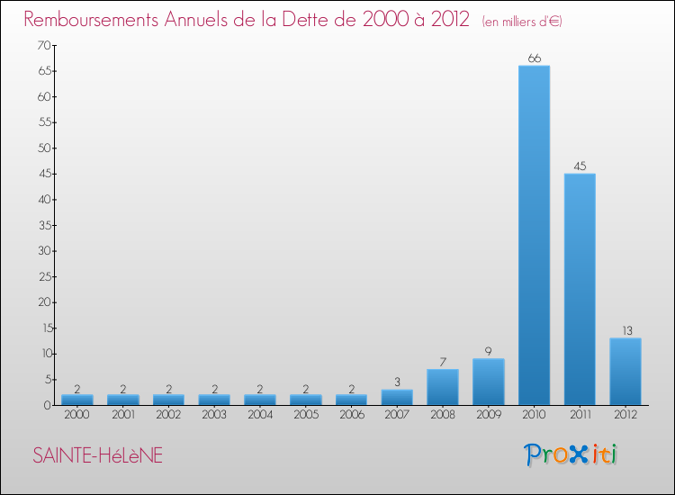 Evolution de l'annuité de la dette pour la commune de SAINTE-HéLèNE de 2000 à 2012 Annuités de la dette pour SAINTE-HéLèNE de 2000 à 2012