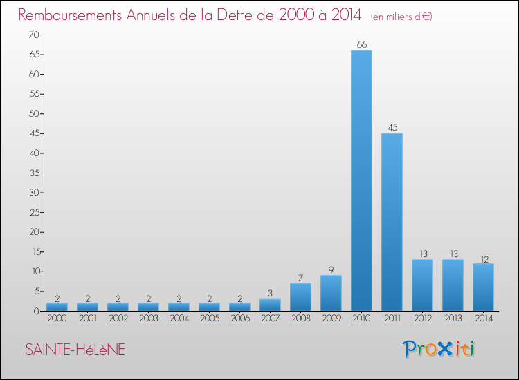 Evolution de l'annuité de la dette pour la commune de SAINTE-HéLèNE de 2000 à 2014 Annuités de la dette pour SAINTE-HéLèNE de 2000 à 2014